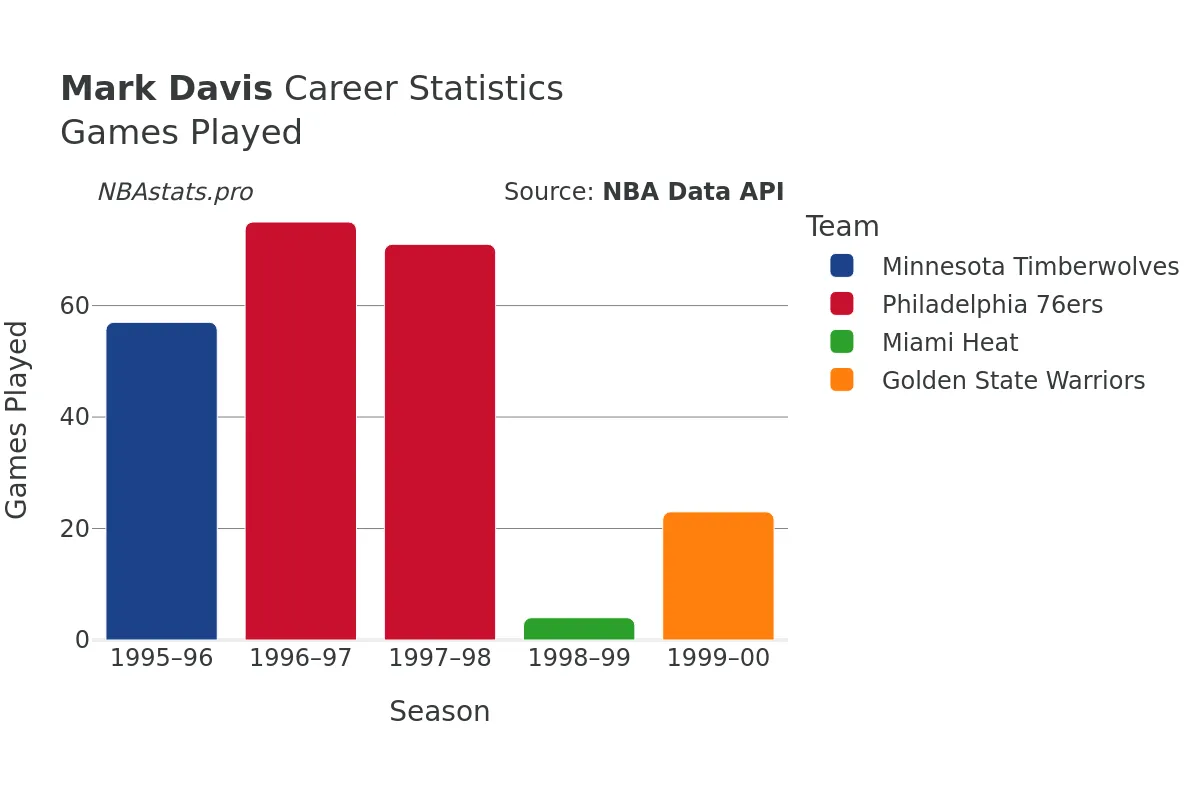 Mark Davis Games–Played Career Chart