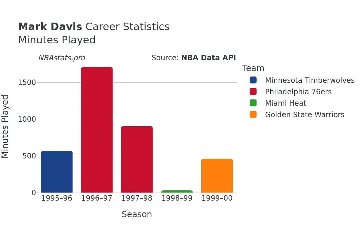 Mark Davis Minutes–Played Career Chart