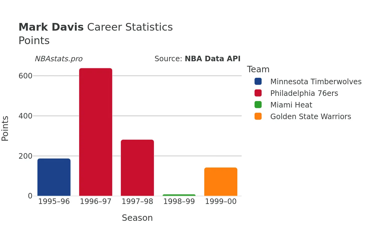 Mark Davis Points Career Chart