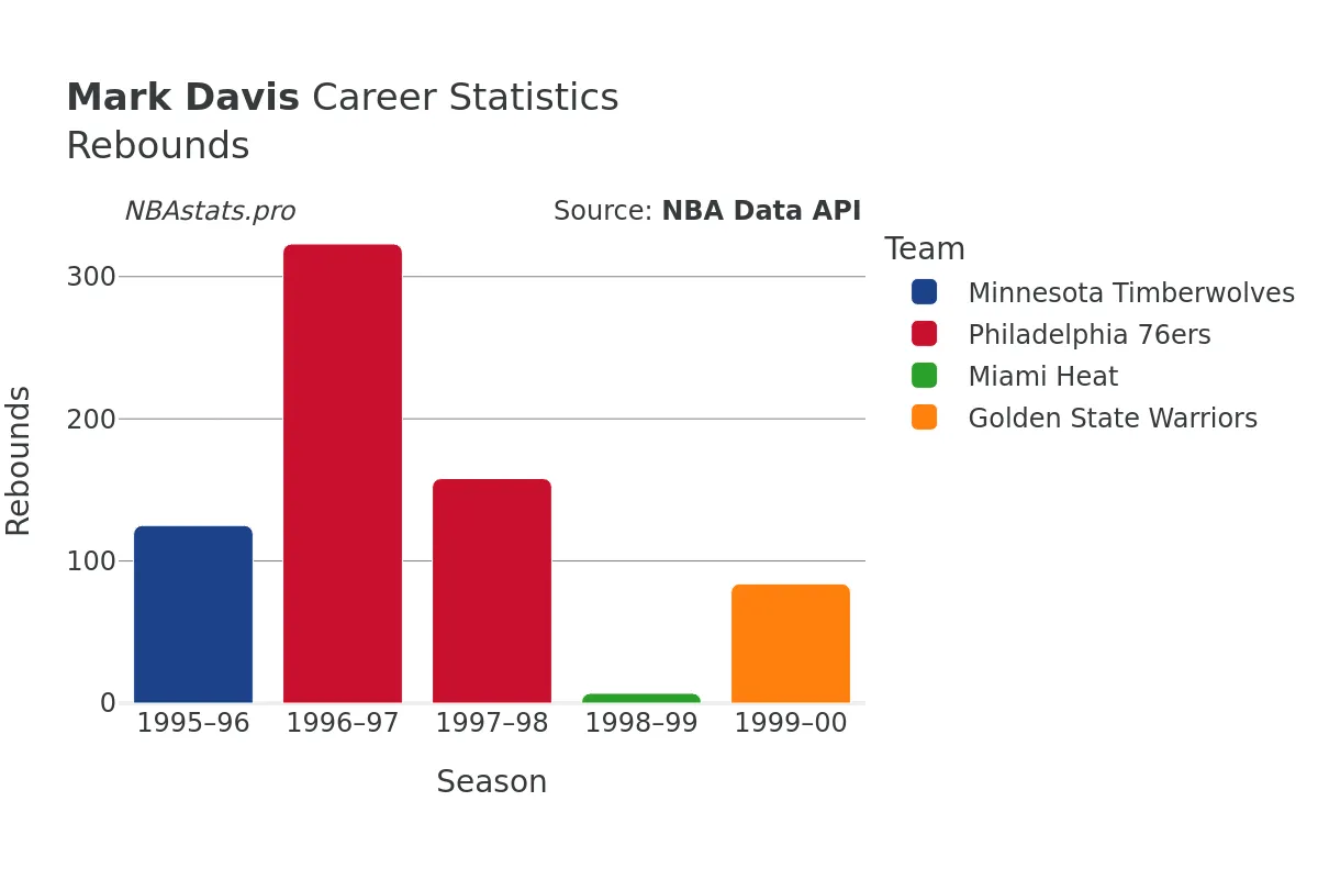 Mark Davis Rebounds Career Chart