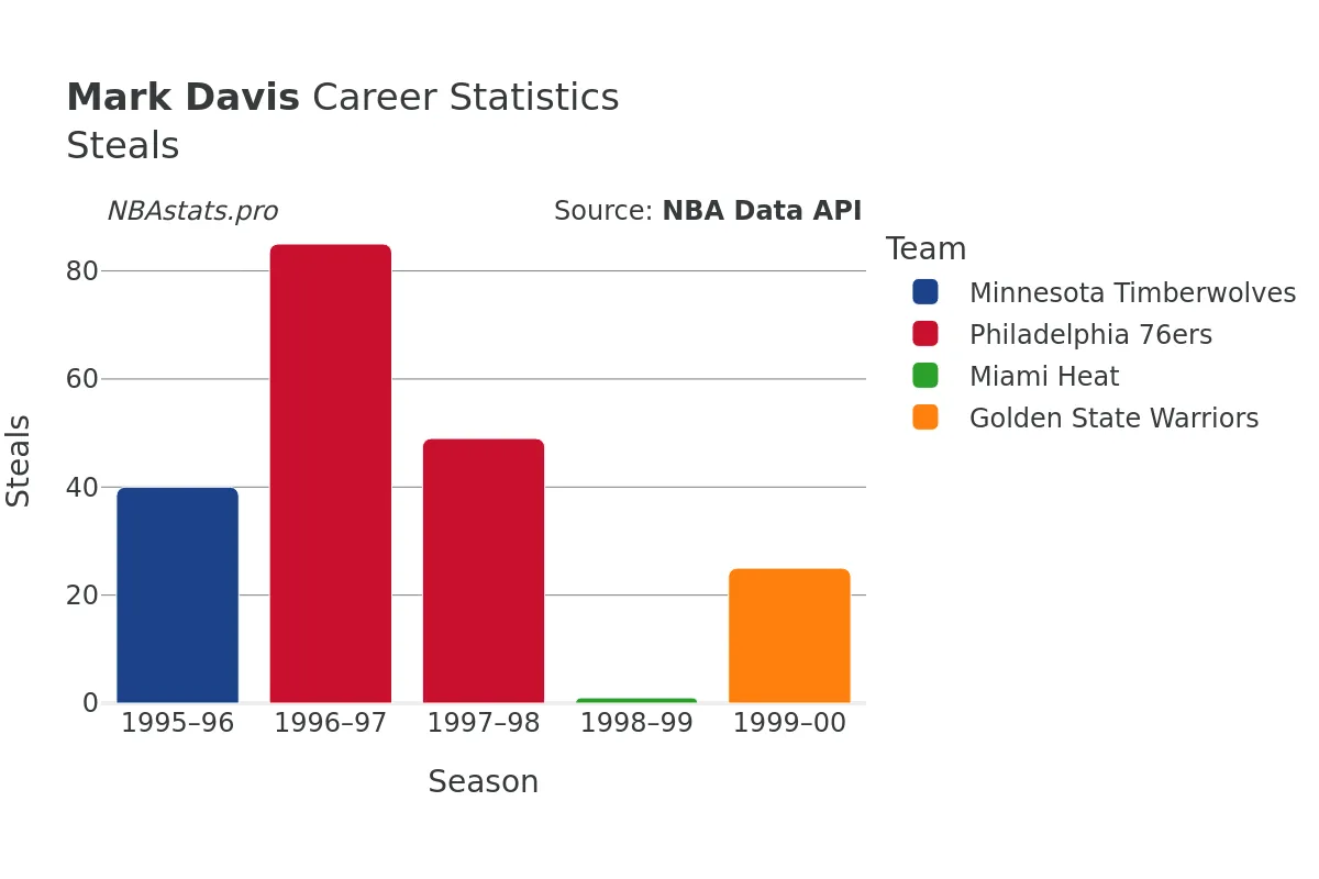 Mark Davis Steals Career Chart