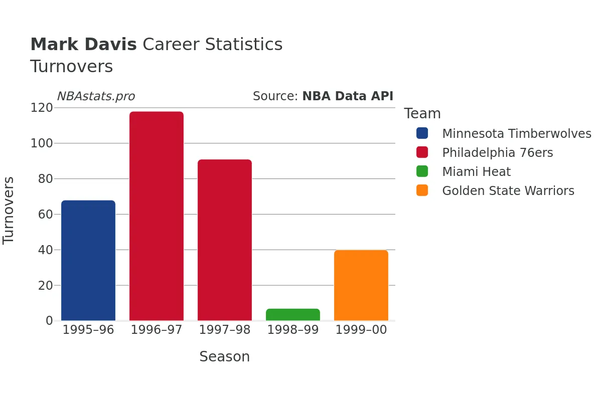 Mark Davis Turnovers Career Chart