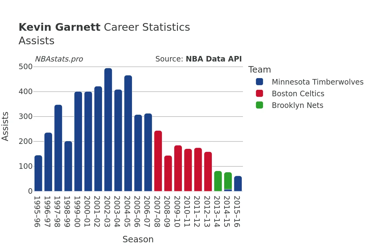 Kevin Garnett Assists Career Chart