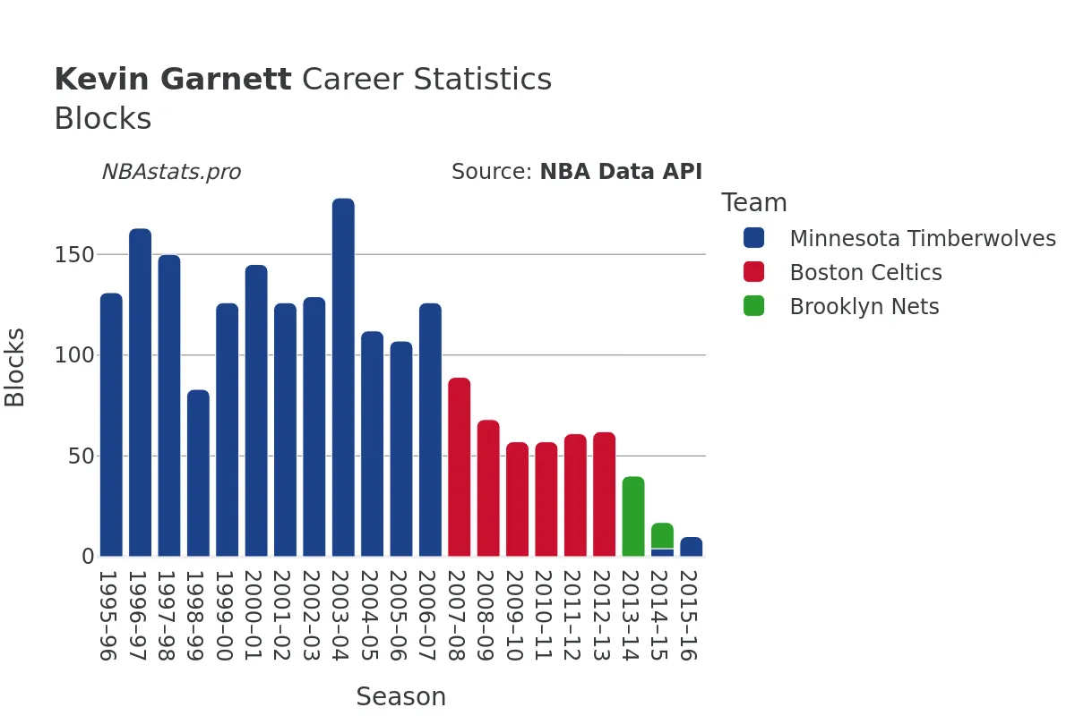 Kevin Garnett Blocks Career Chart