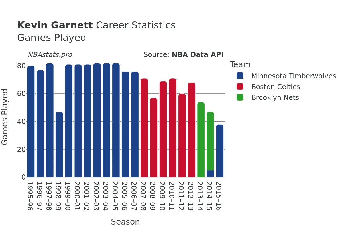 Kevin Garnett Games–Played Career Chart