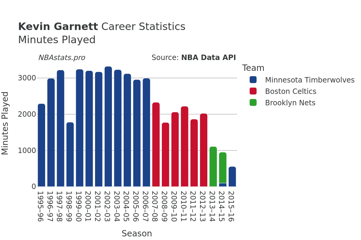 Kevin Garnett Minutes–Played Career Chart