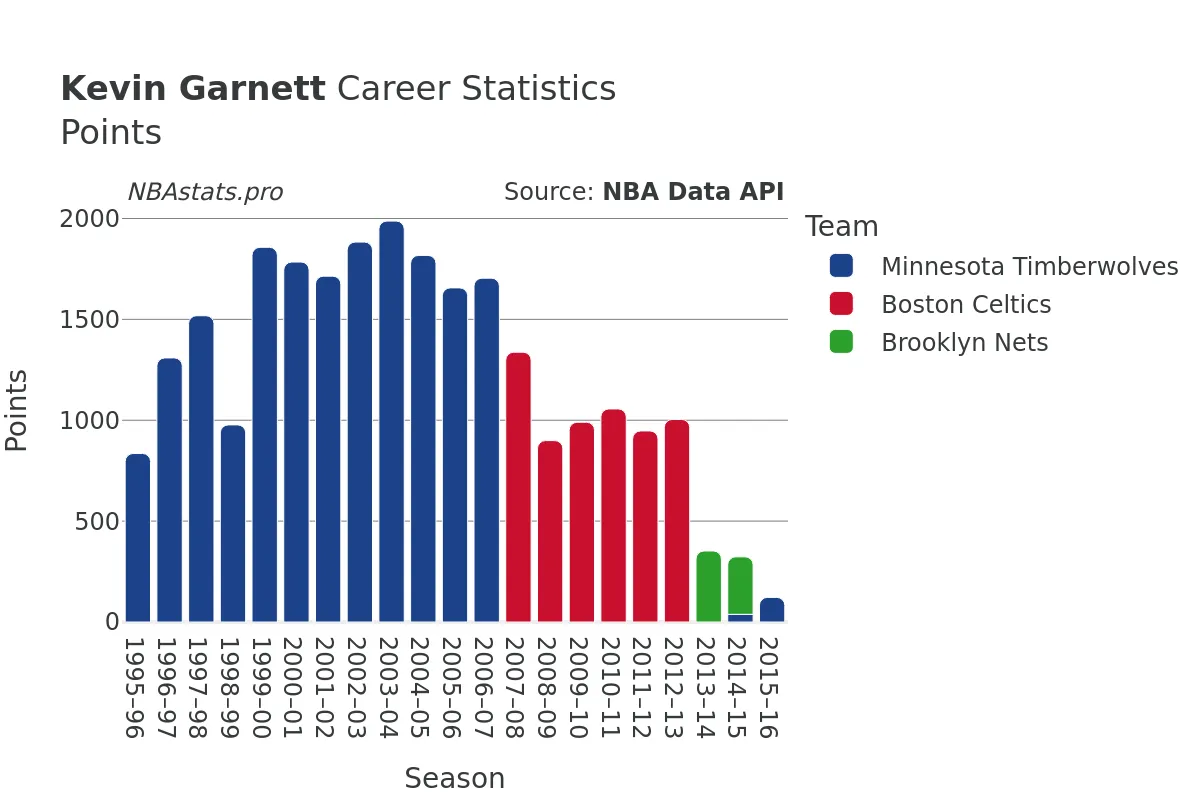 Kevin Garnett Points Career Chart