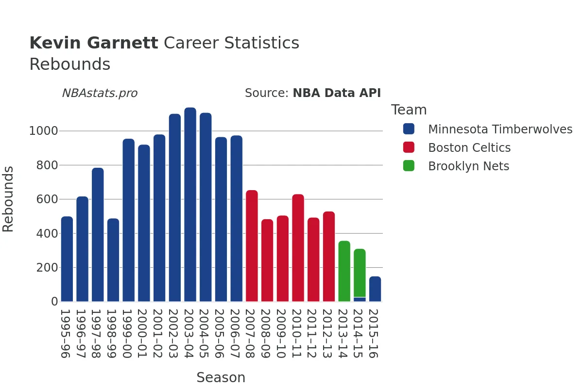 Kevin Garnett Rebounds Career Chart