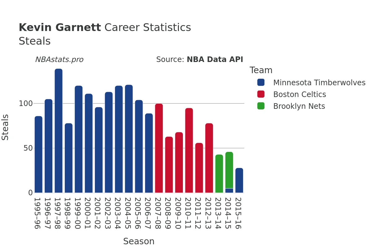 Kevin Garnett Steals Career Chart