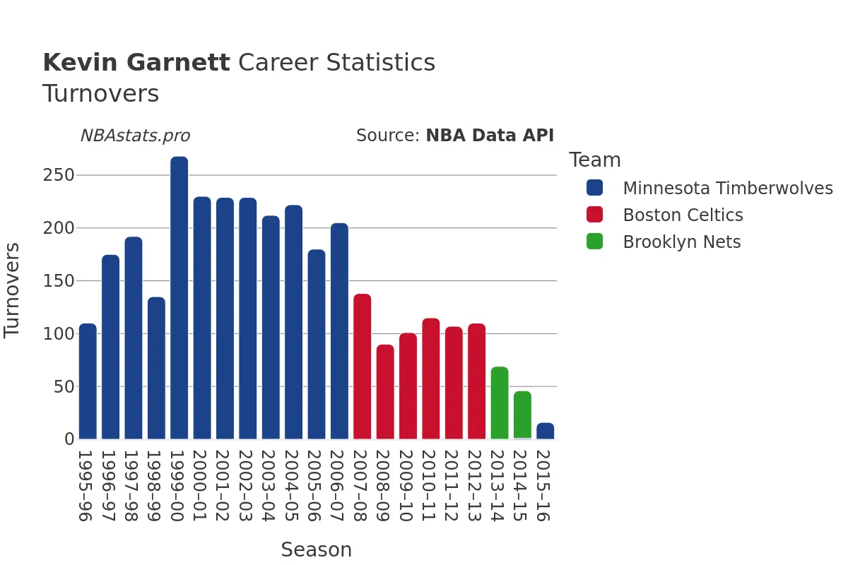 Kevin Garnett Turnovers Career Chart