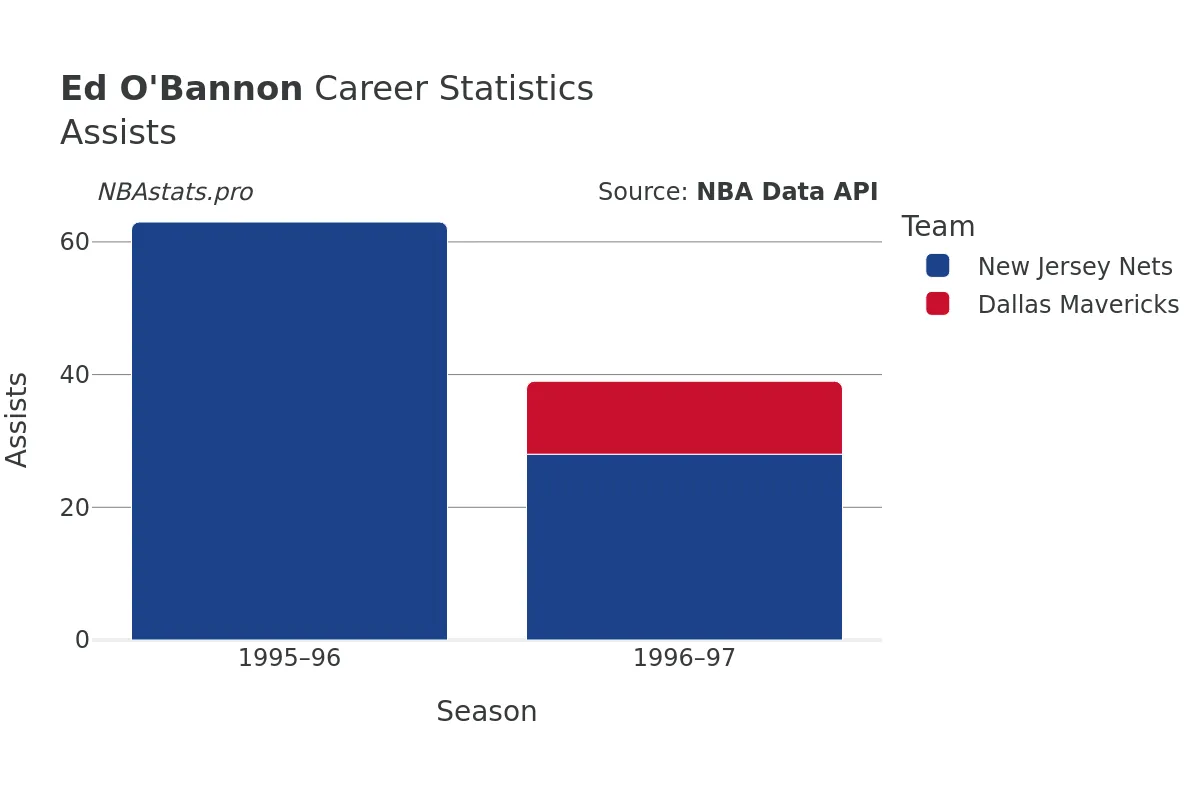 Ed O'Bannon Assists Career Chart