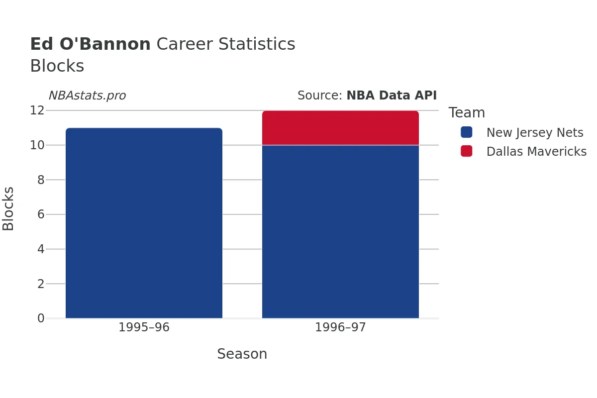 Ed O'Bannon Blocks Career Chart