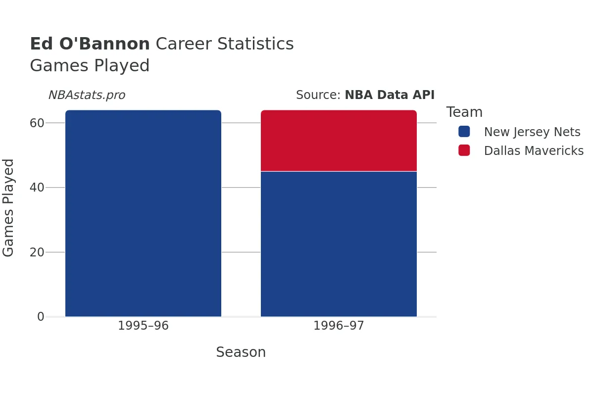 Ed O'Bannon Games–Played Career Chart