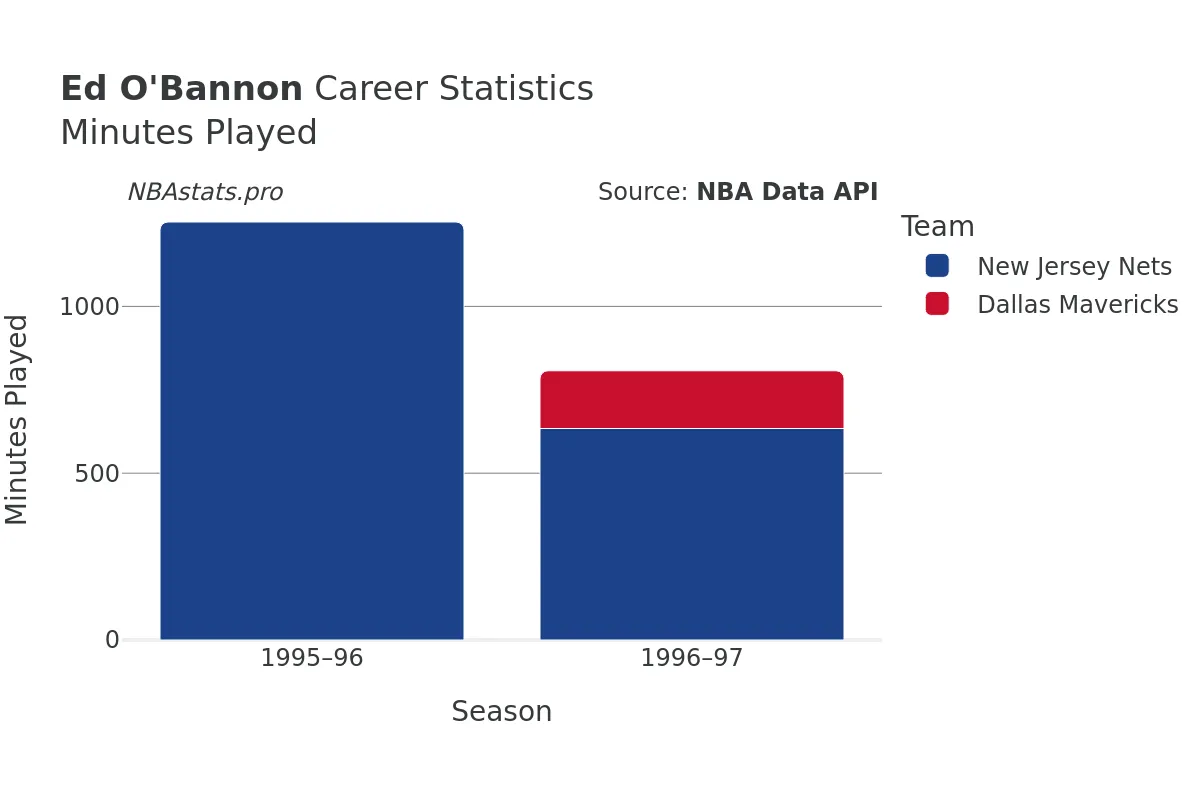 Ed O'Bannon Minutes–Played Career Chart