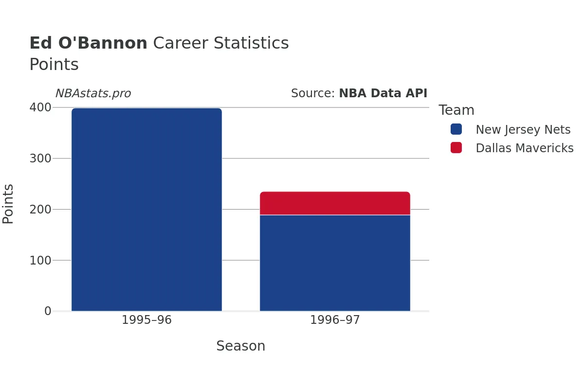 Ed O'Bannon Points Career Chart