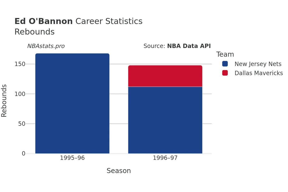 Ed O'Bannon Rebounds Career Chart