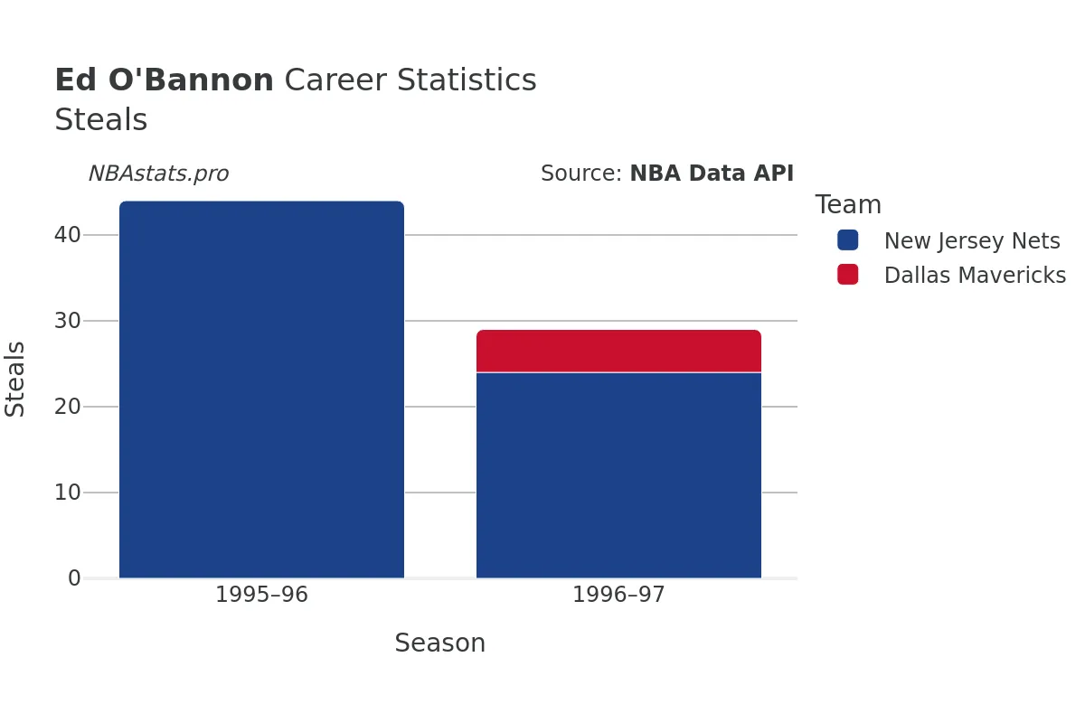 Ed O'Bannon Steals Career Chart