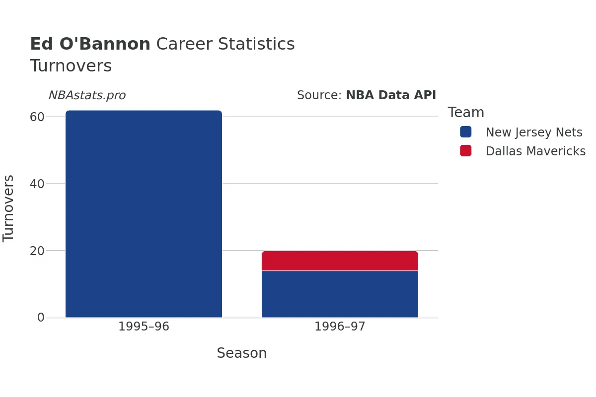 Ed O'Bannon Turnovers Career Chart