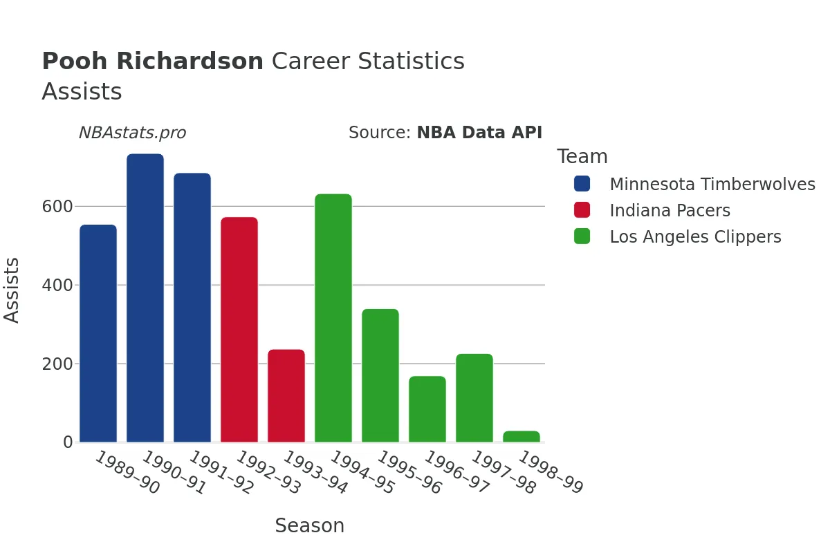 Pooh Richardson Assists Career Chart