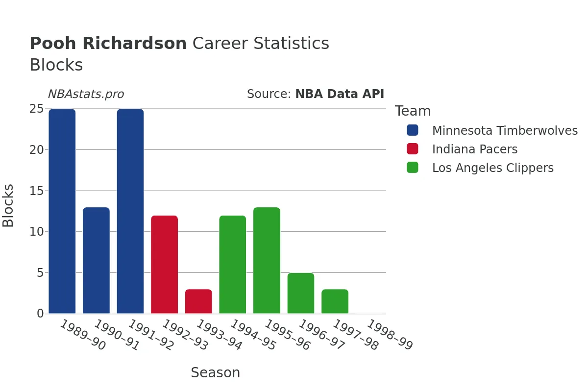 Pooh Richardson Blocks Career Chart