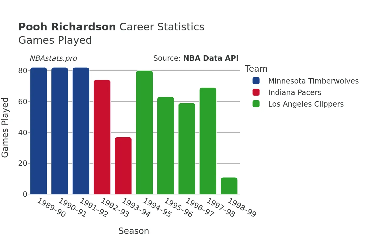 Pooh Richardson Games–Played Career Chart
