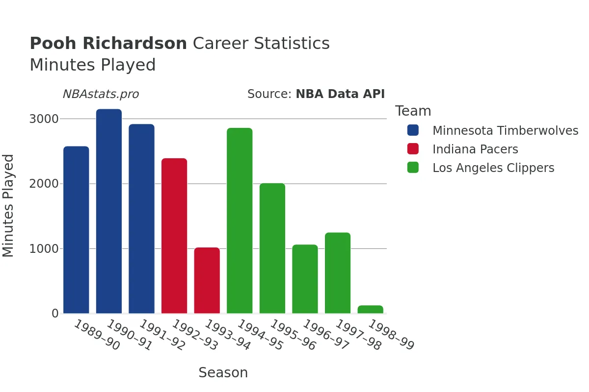 Pooh Richardson Minutes–Played Career Chart