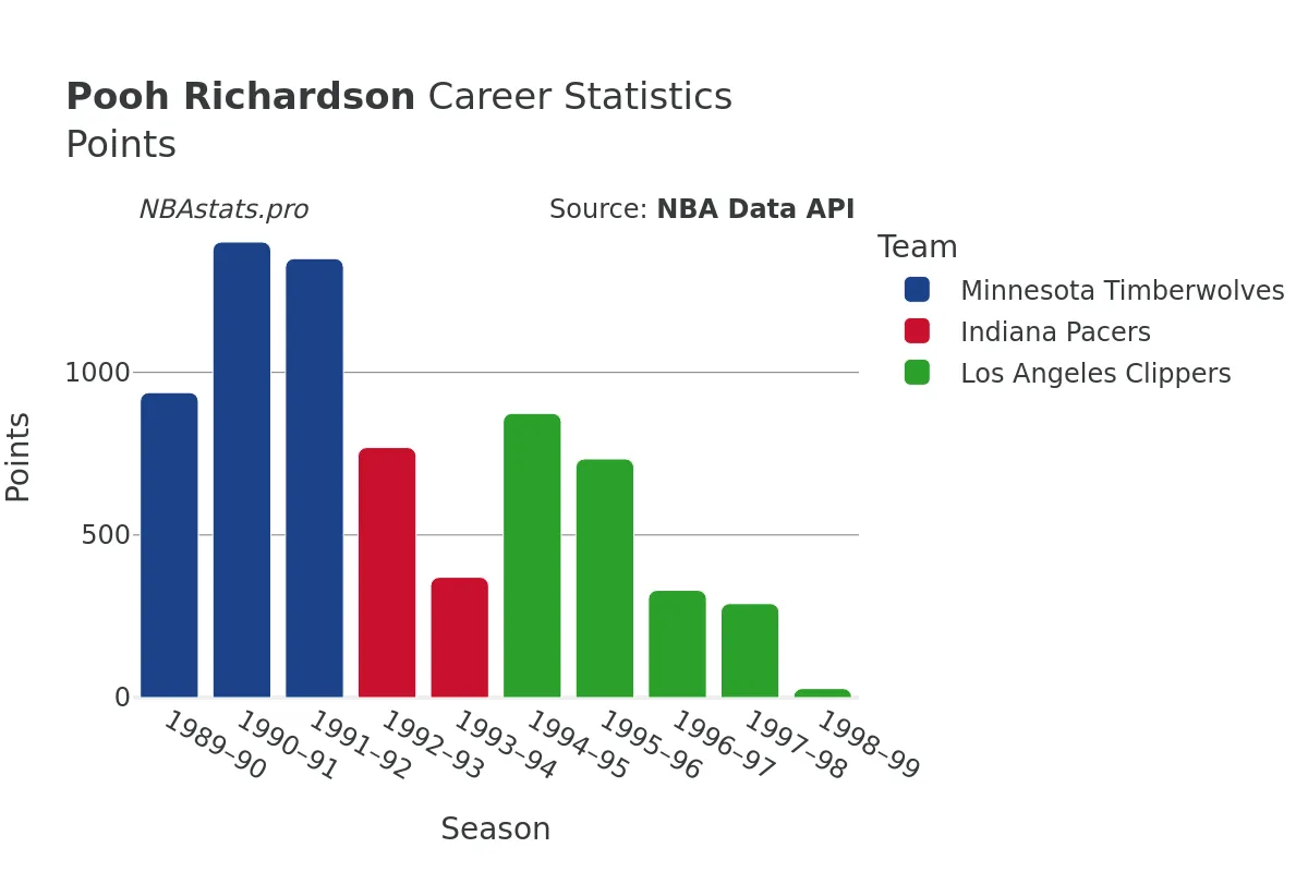 Pooh Richardson Points Career Chart