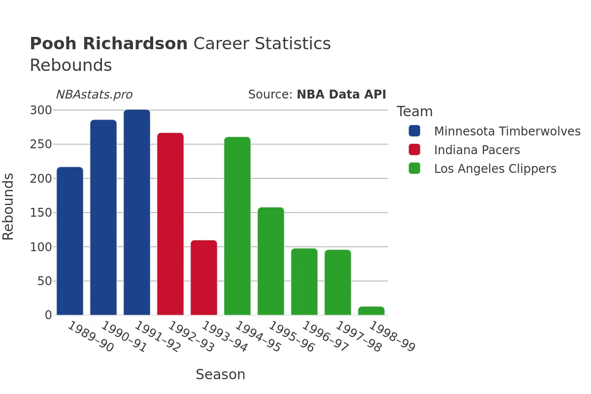 Pooh Richardson Rebounds Career Chart