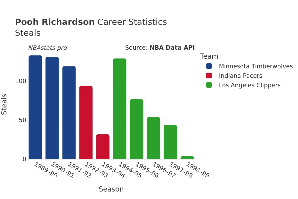 Pooh Richardson Steals Career Chart