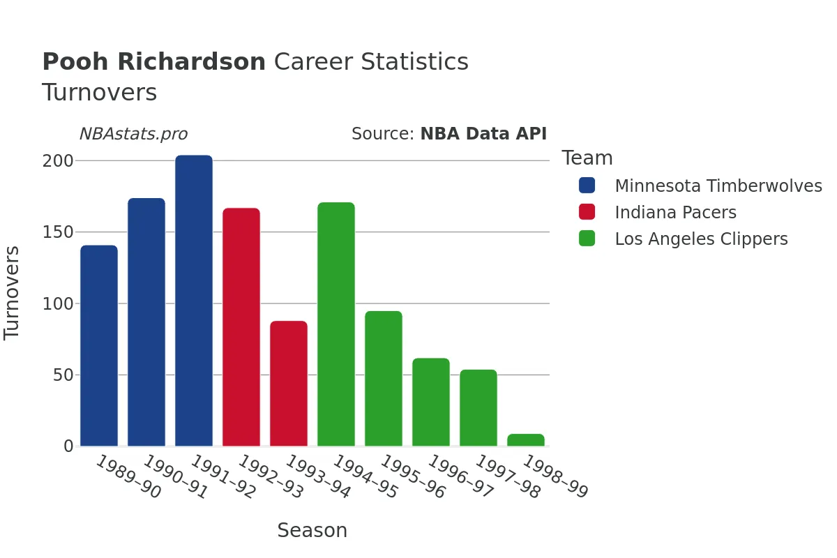 Pooh Richardson Turnovers Career Chart