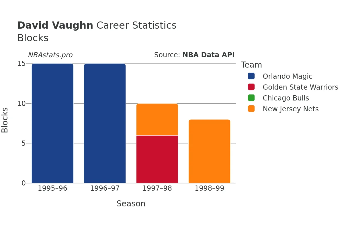 David Vaughn Blocks Career Chart