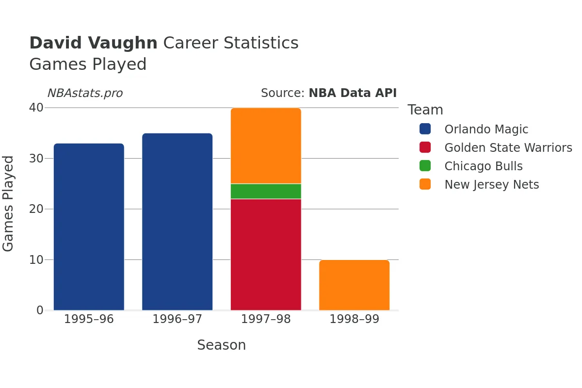 David Vaughn Games–Played Career Chart