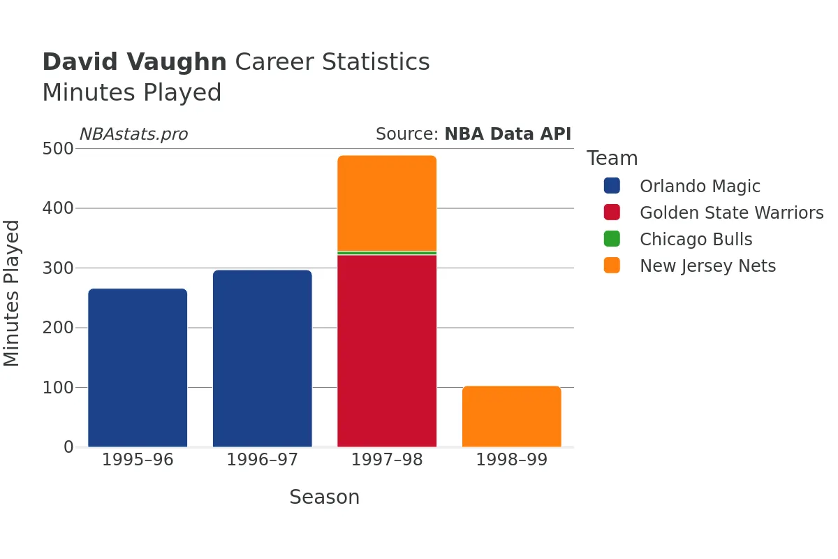 David Vaughn Minutes–Played Career Chart