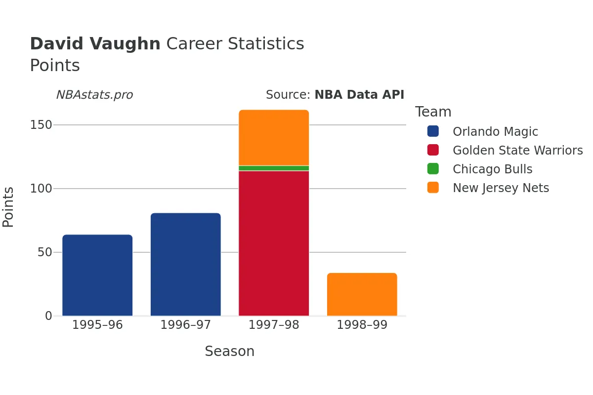 David Vaughn Points Career Chart