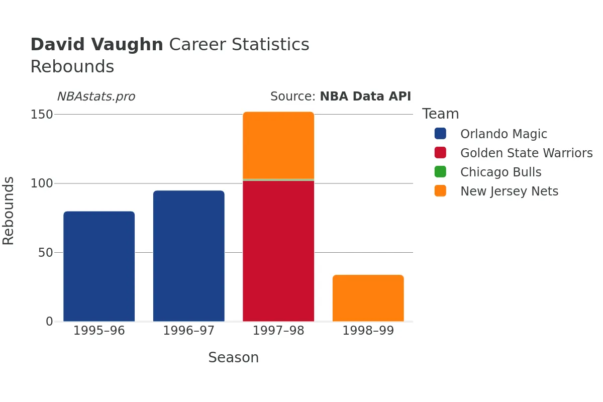 David Vaughn Rebounds Career Chart