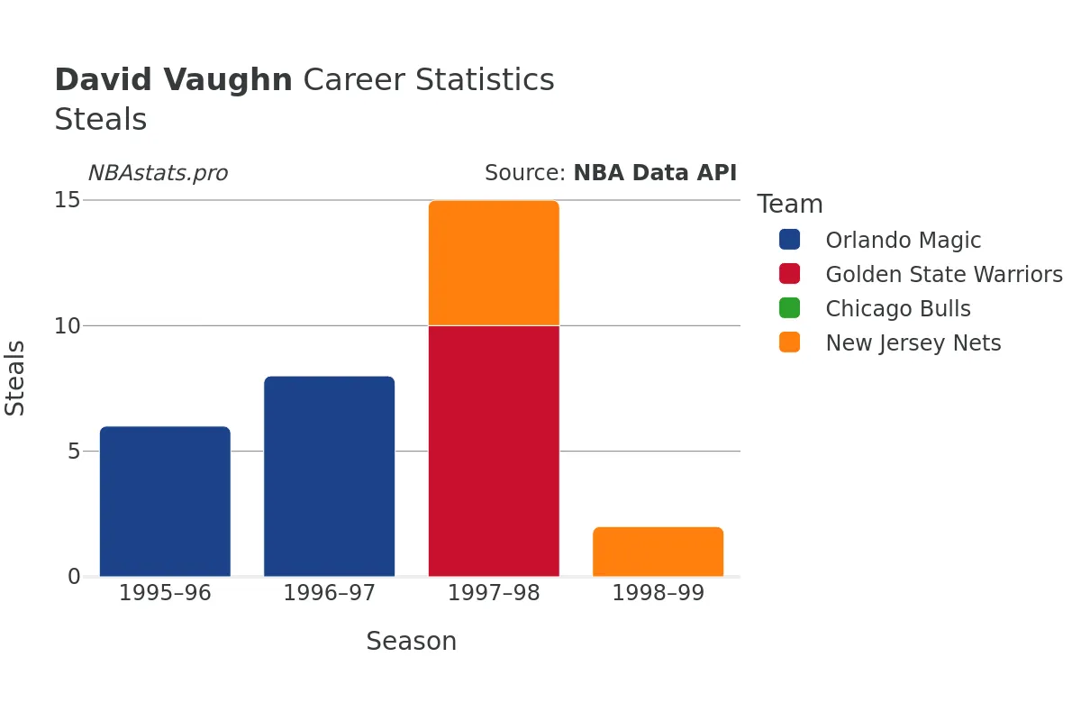 David Vaughn Steals Career Chart