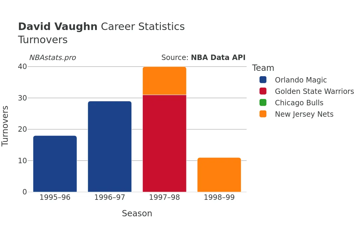 David Vaughn Turnovers Career Chart
