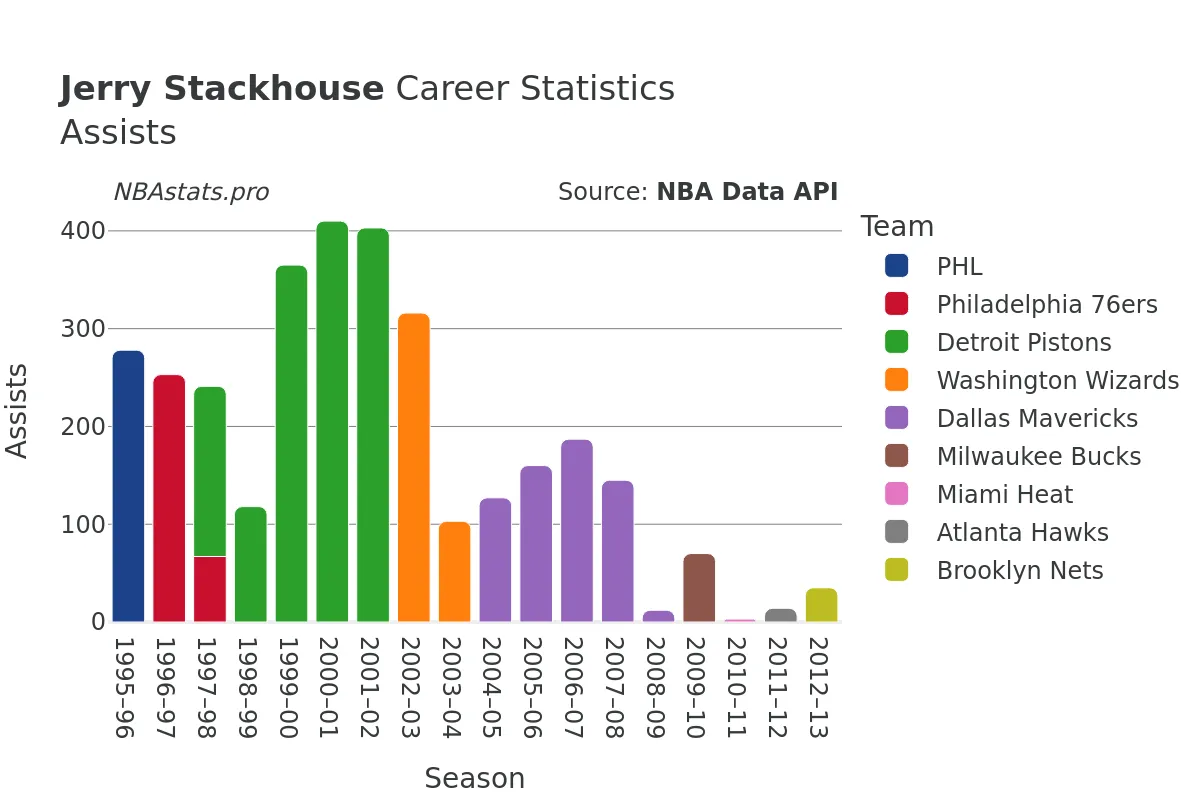 Jerry Stackhouse Assists Career Chart