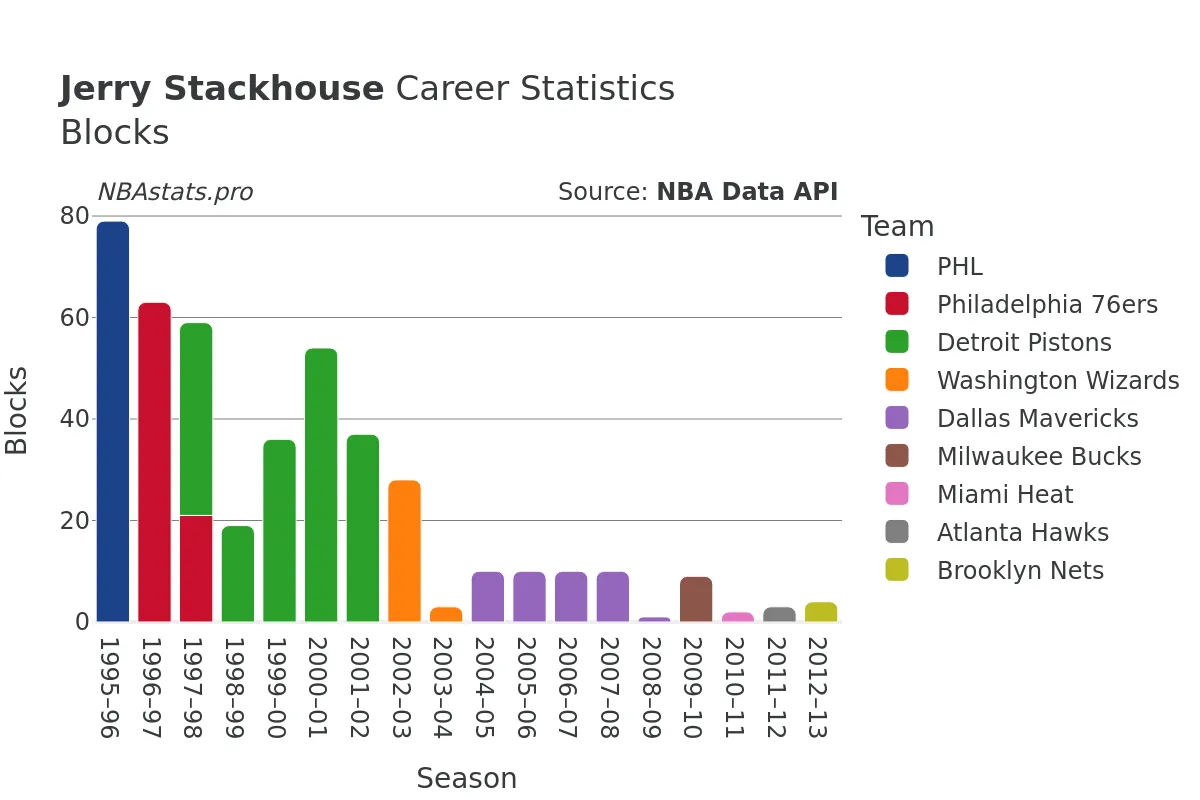 Jerry Stackhouse Blocks Career Chart