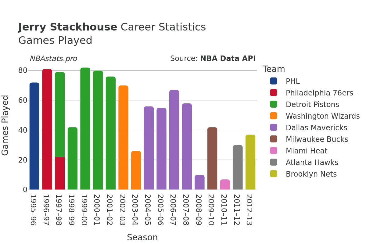 Jerry Stackhouse Games–Played Career Chart