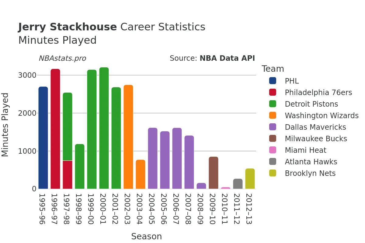 Jerry Stackhouse Minutes–Played Career Chart