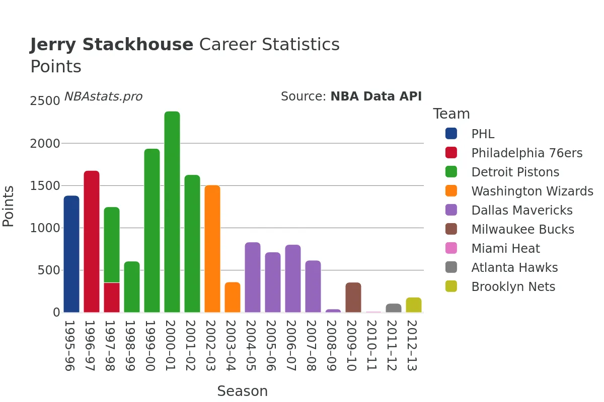 Jerry Stackhouse Points Career Chart