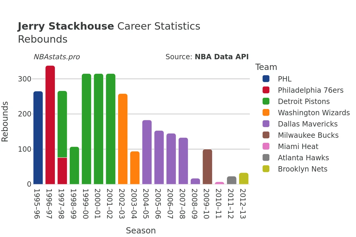 Jerry Stackhouse Rebounds Career Chart