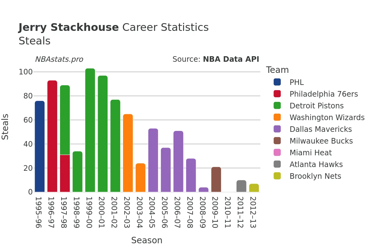 Jerry Stackhouse Steals Career Chart