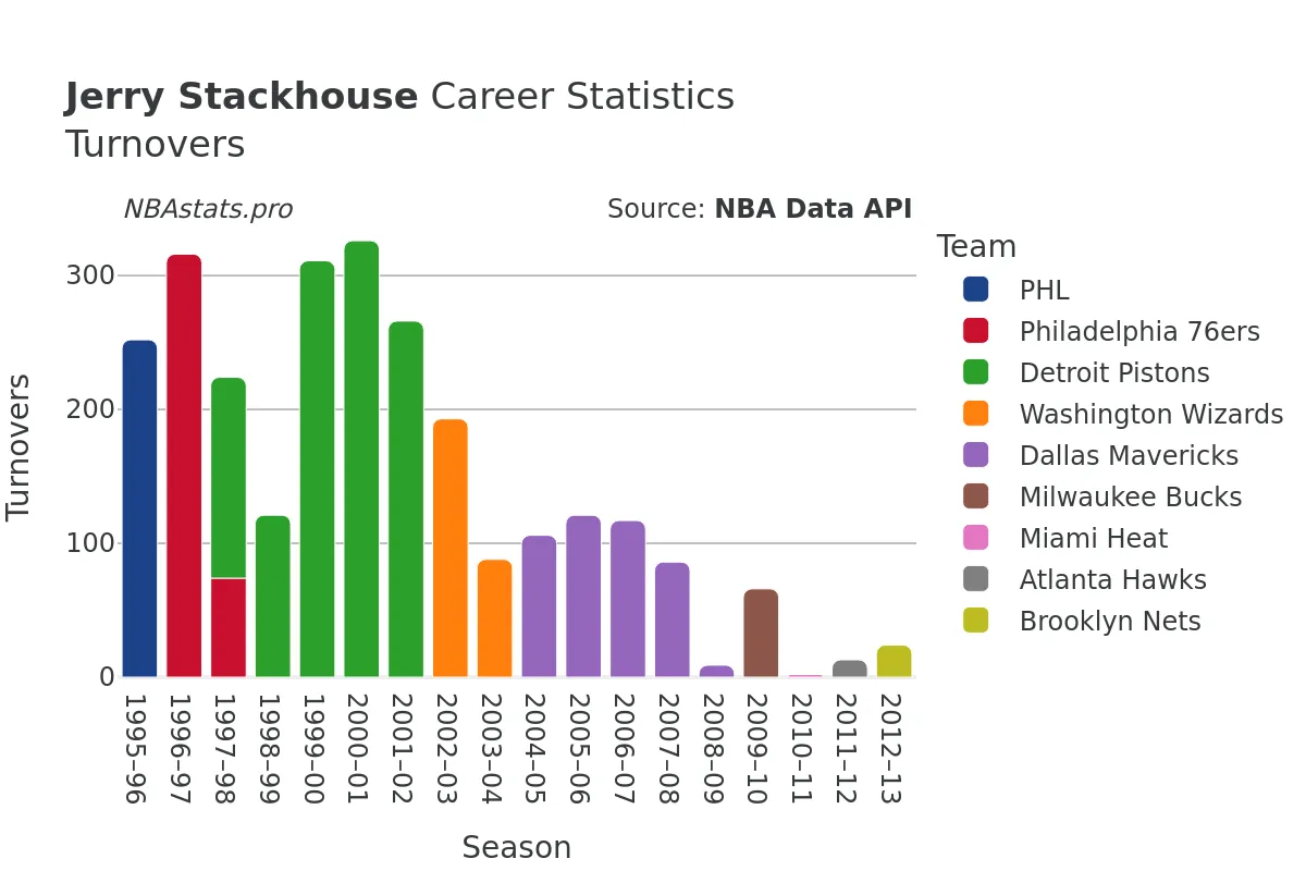 Jerry Stackhouse Turnovers Career Chart