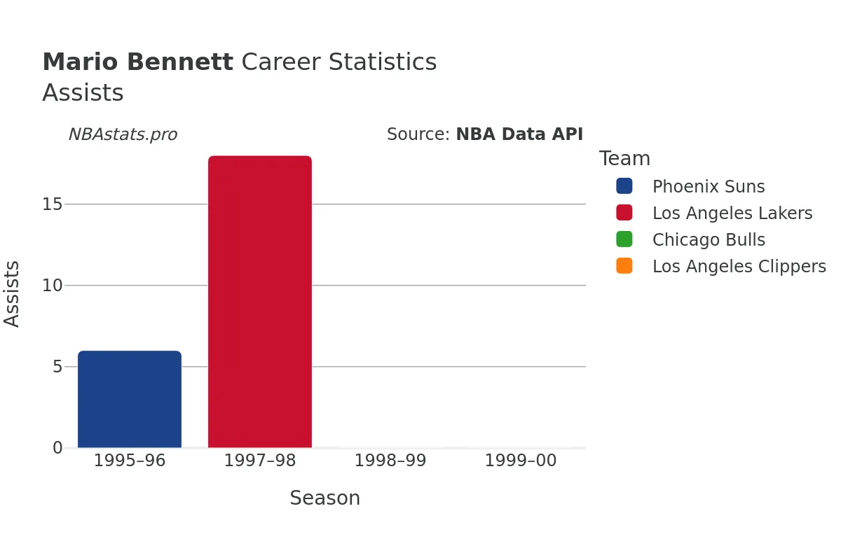 Mario Bennett Assists Career Chart