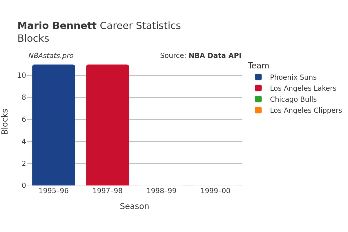 Mario Bennett Blocks Career Chart