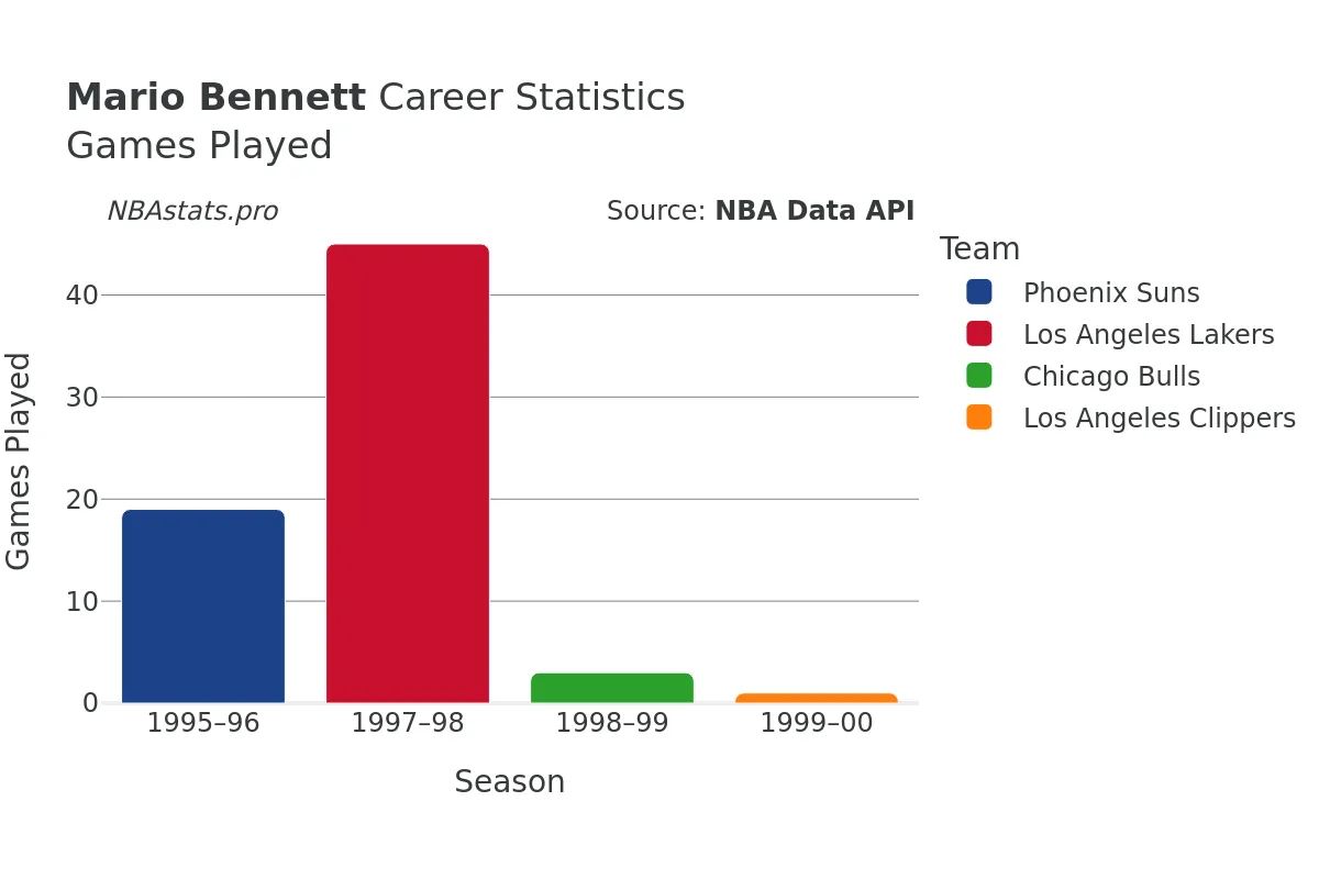 Mario Bennett Games–Played Career Chart