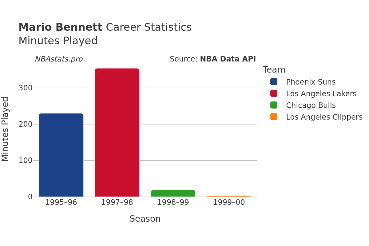 Mario Bennett Minutes–Played Career Chart