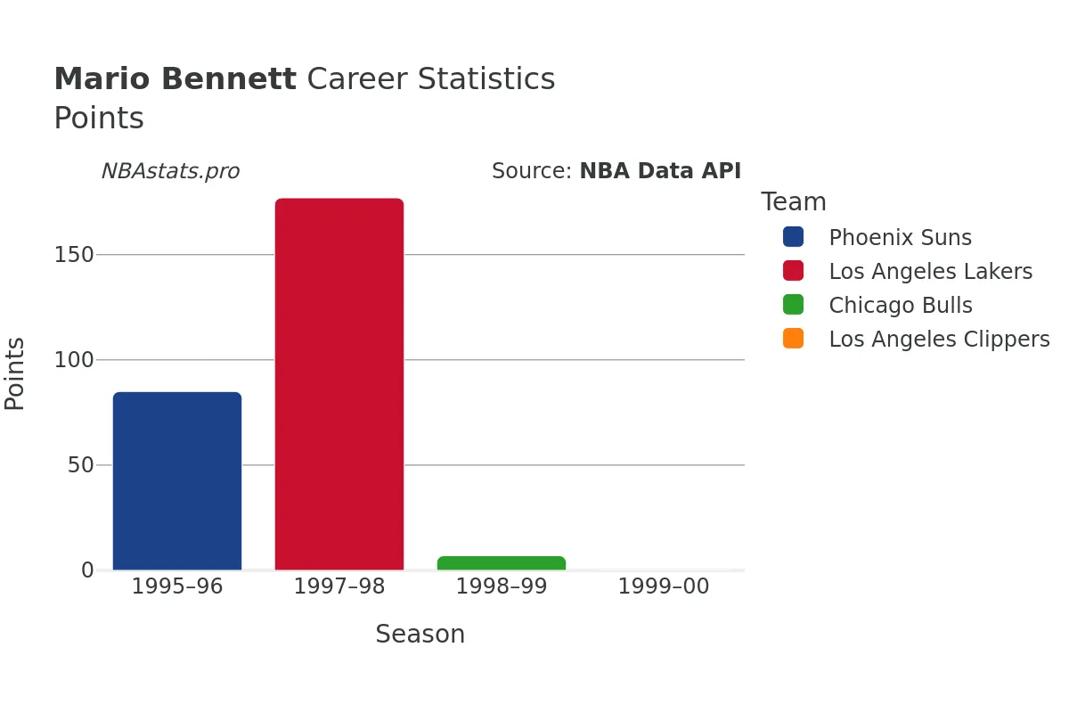 Mario Bennett Points Career Chart